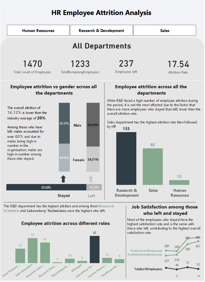 Employee attrition dashboard