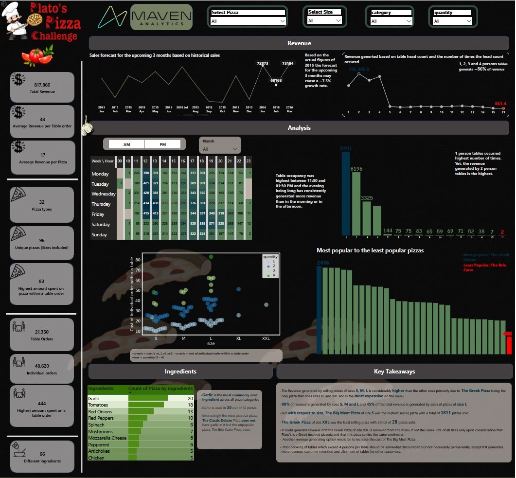 Plato's Pizzeria sales dashboard